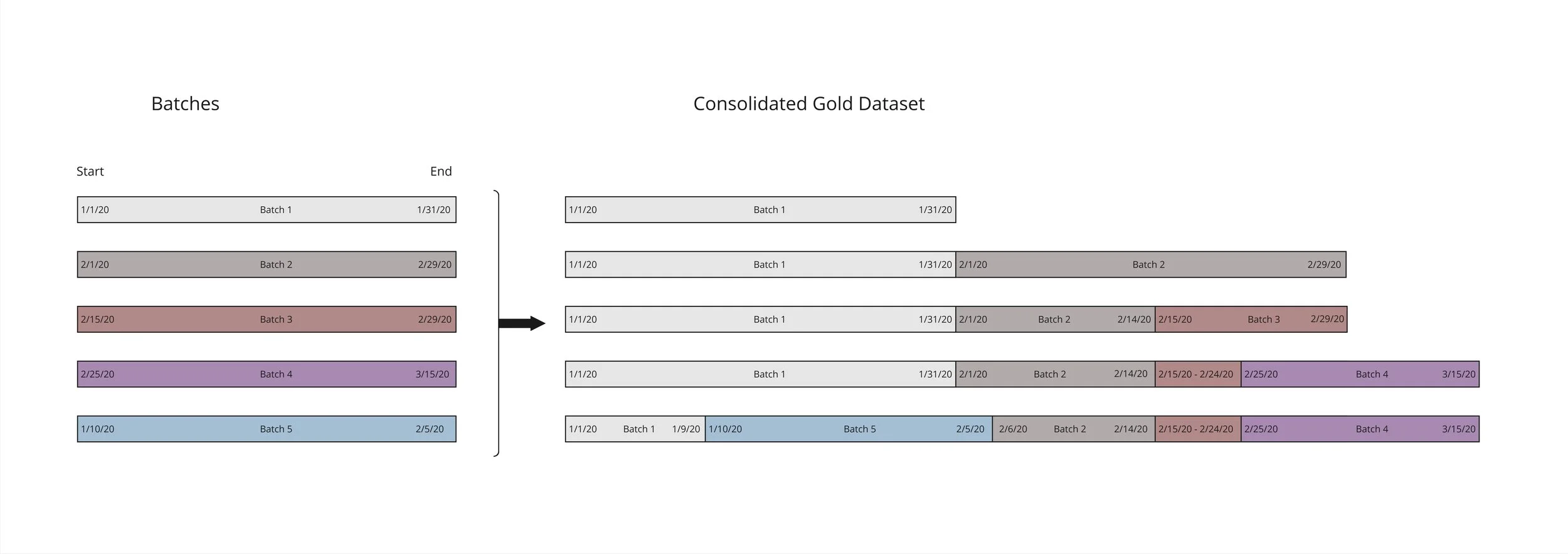 Timestamp refresh processing - replacing overlapping ranges