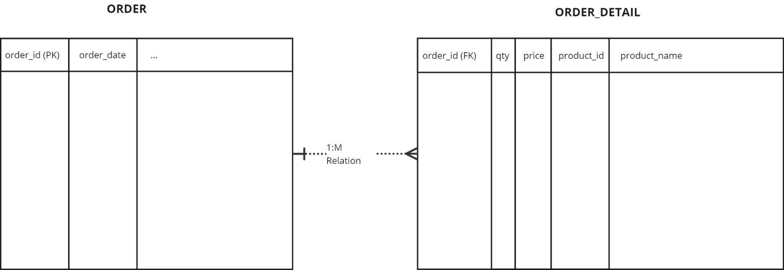 Normalization diagram - ORDER and ORDER_DETAIL tables with 1:M relationship