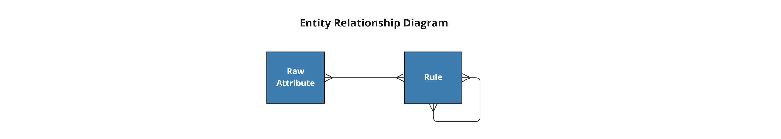 Raw Attribute YAML syntax example in DataForge