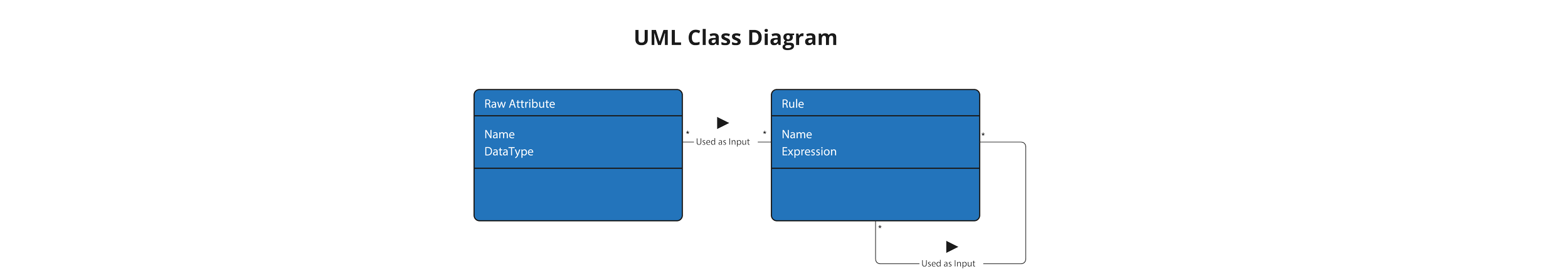 Rule YAML syntax example using Raw Attributes