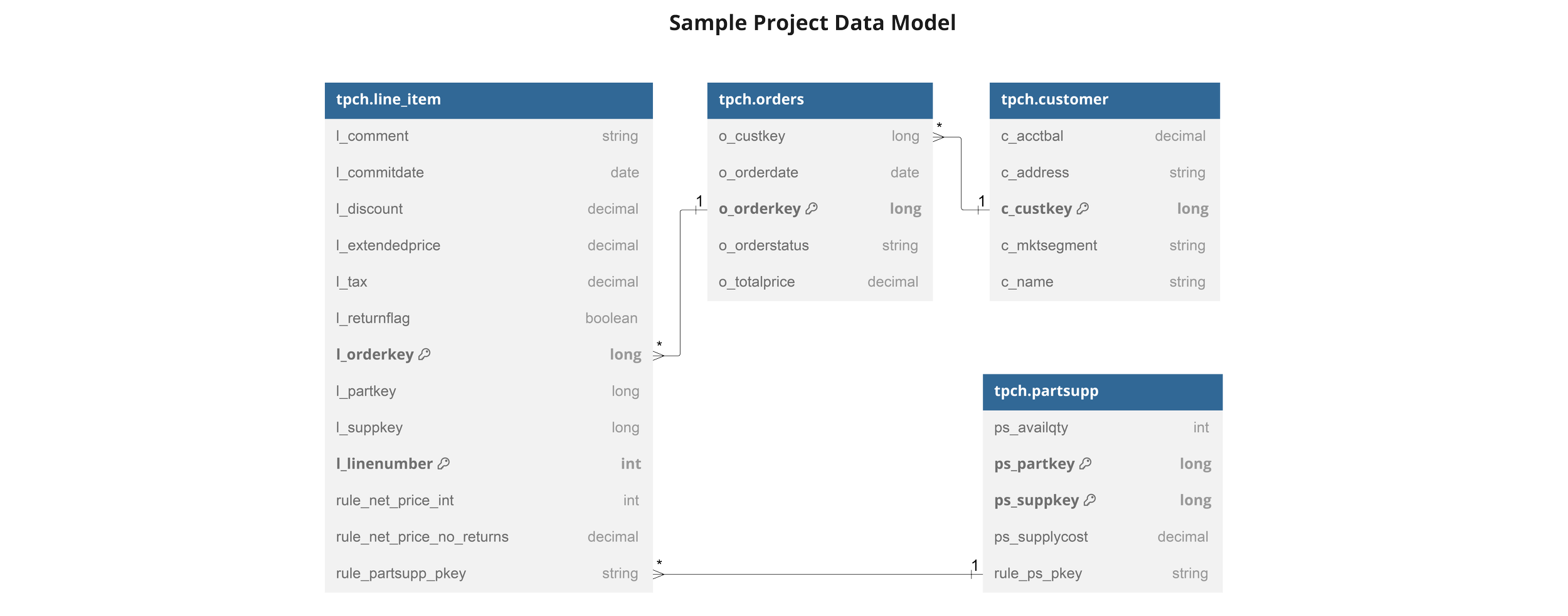 DataForge Hub - the transformation model and persisted tables overview