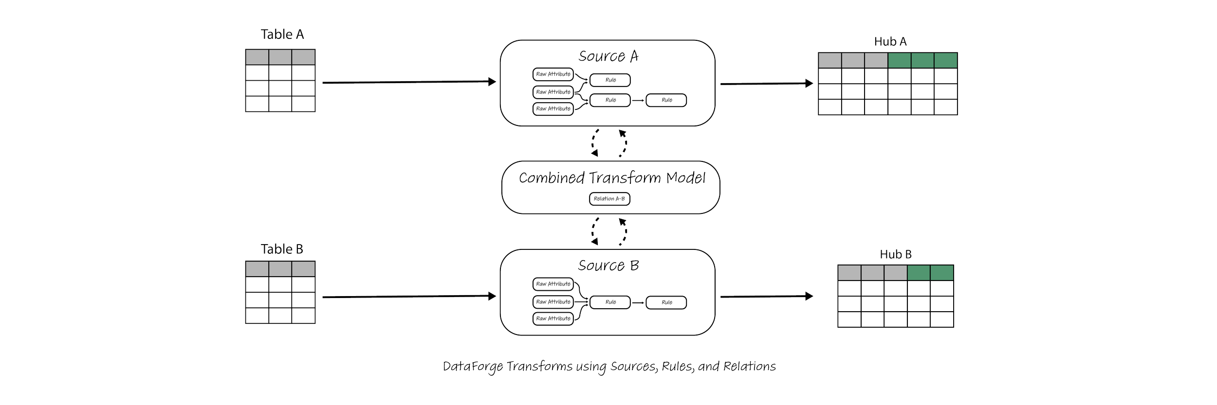 DataForge rollup rule example with aggregate function on one-to-many traversal