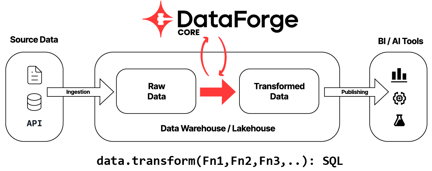 DataForge Core functional code framework architecture