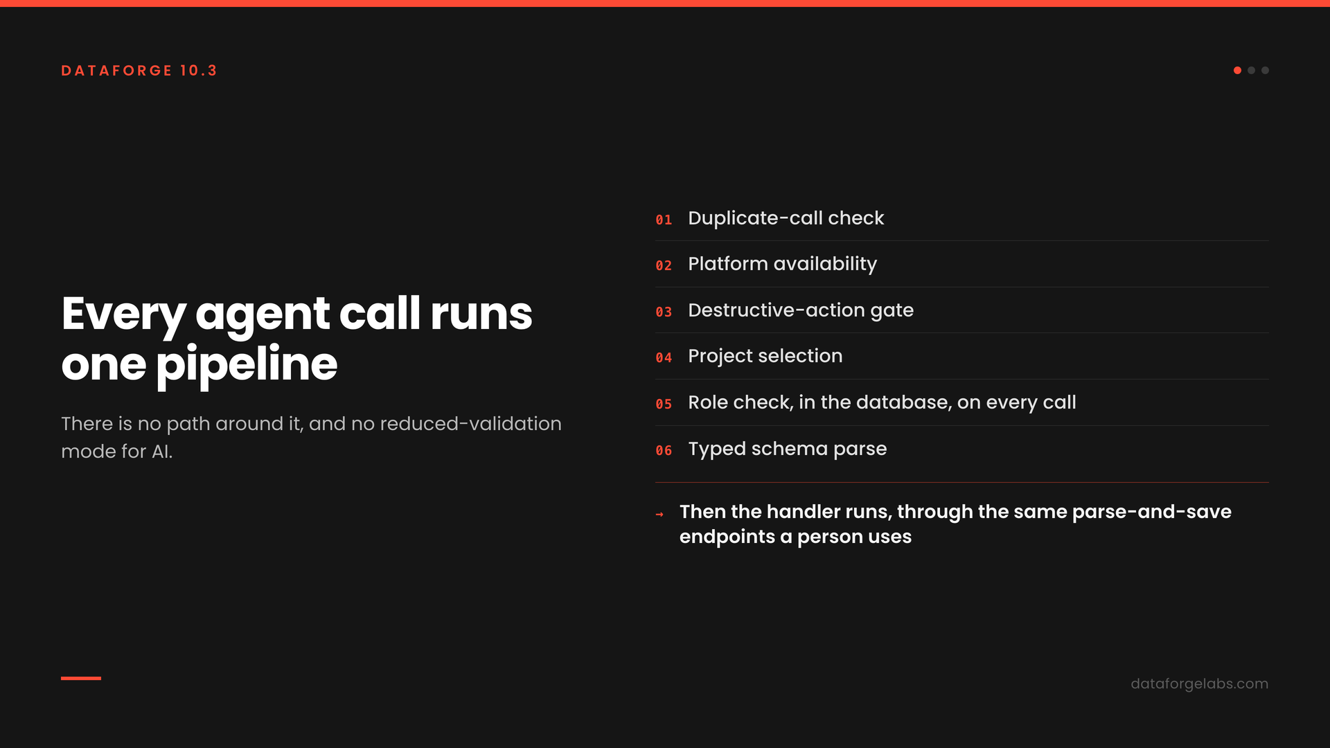 The guard pipeline every agent call runs, in order: duplicate-call check, platform availability, destructive-action gate, project selection, a role check enforced in the database on every call, and a typed schema parse, after which the handler runs through the same parse and save endpoints a person uses