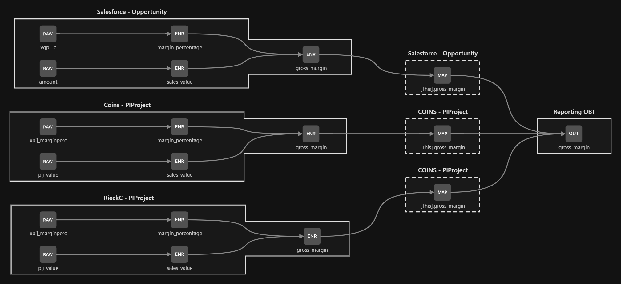 Complete lineage and audit trails